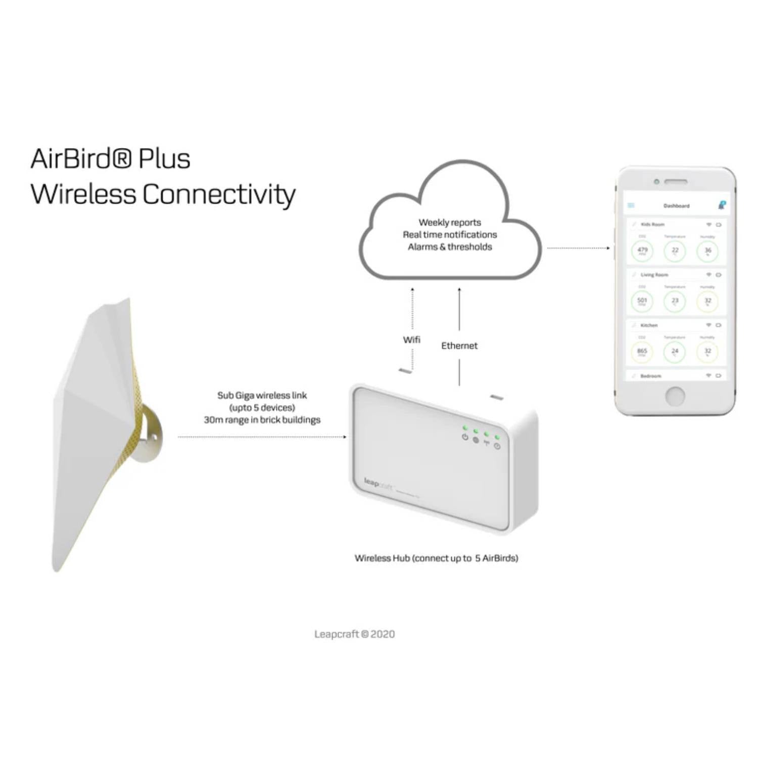 Airbird Gul - mål dit indeklima