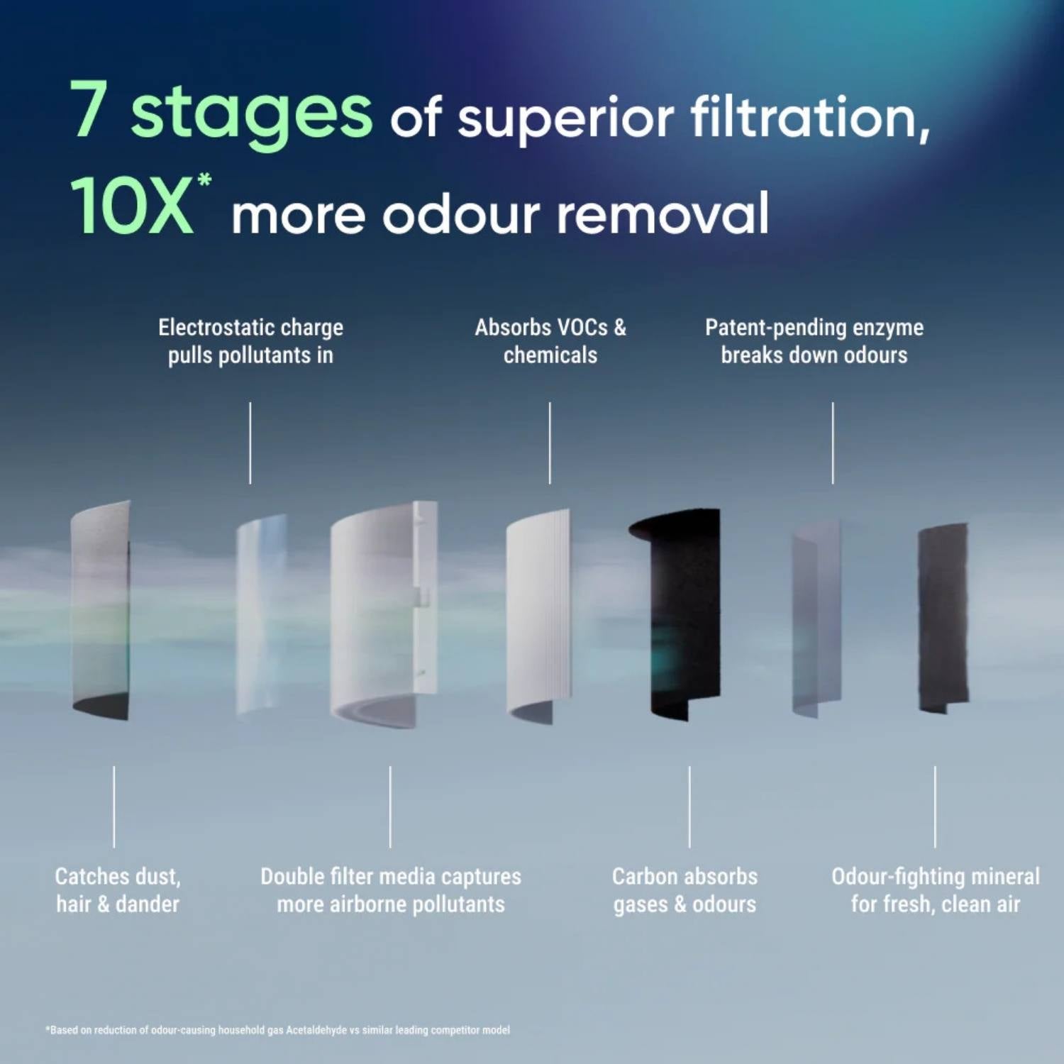 Luftrenser med HEPA filter 0-154 m2 Blueair Signature